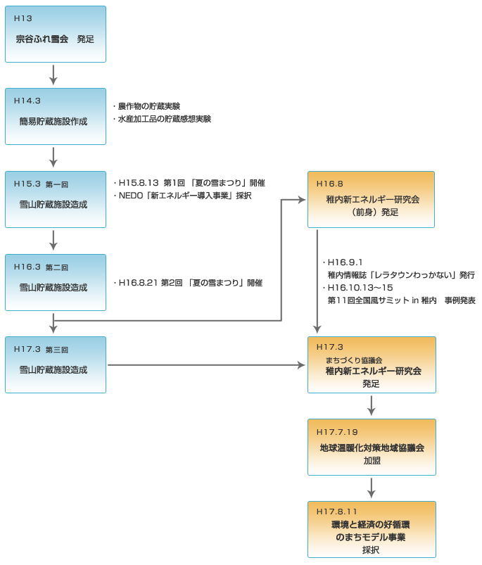 設立の歩み