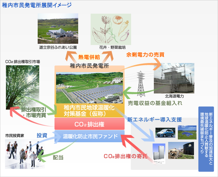 稚内市民発電所展開イメージ