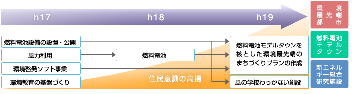 3ヵ年の事業ロードマップ