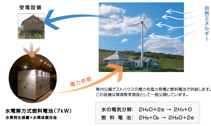 風力を利用した燃料電池システム