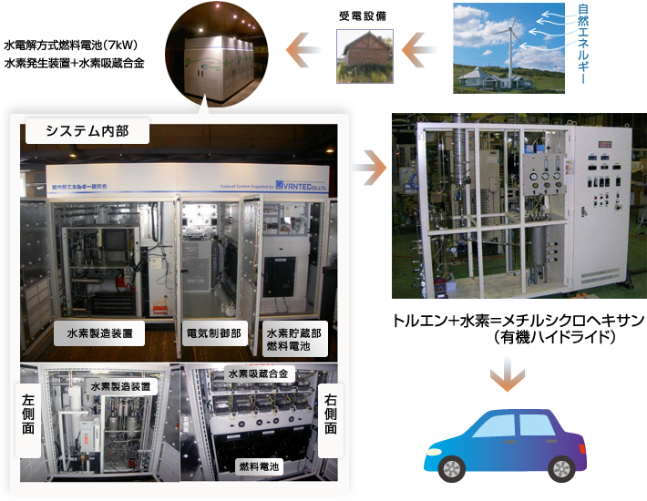 水素有機ハイドライド自動車を走らせる！